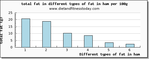 fat in ham total fat per 100g